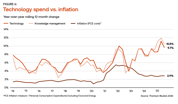 Thomson Reuters’ State of the US Legal Market report – Record profits and increasingly unstable ground